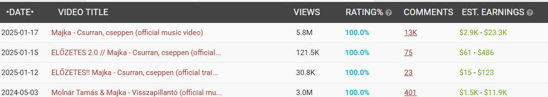 Majka youtube bevétel socialblade.com